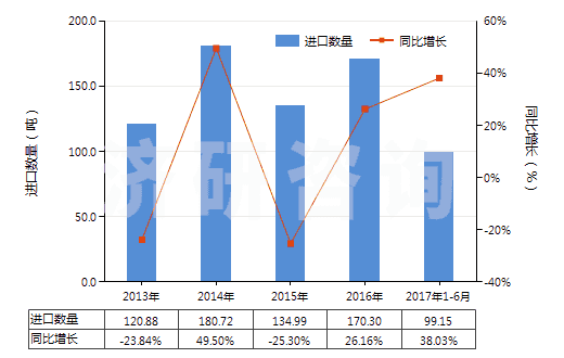 2013-2017年6月中國7.5cm≤直徑≤15.24cm單晶硅片(經(jīng)摻雜用于電子工業(yè)的)(HS38180011)進口量及增速統(tǒng)計 2013-2017年6月中國7.5cm≤直徑≤15.24cm單晶硅片(經(jīng)摻雜用于電子工業(yè)的)(HS38180011)進口量及增速統(tǒng)計